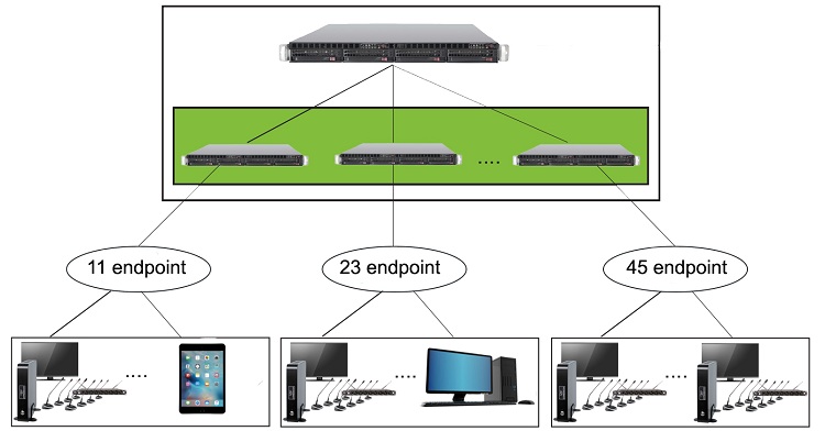 Multi-point solution
